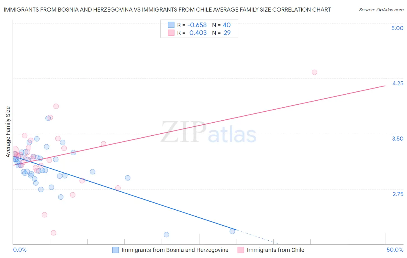 Immigrants from Bosnia and Herzegovina vs Immigrants from Chile Average Family Size
