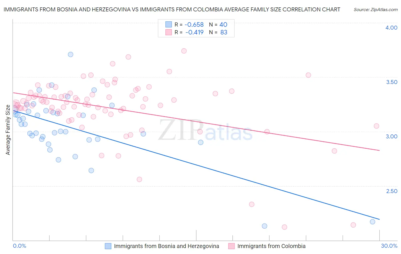 Immigrants from Bosnia and Herzegovina vs Immigrants from Colombia Average Family Size