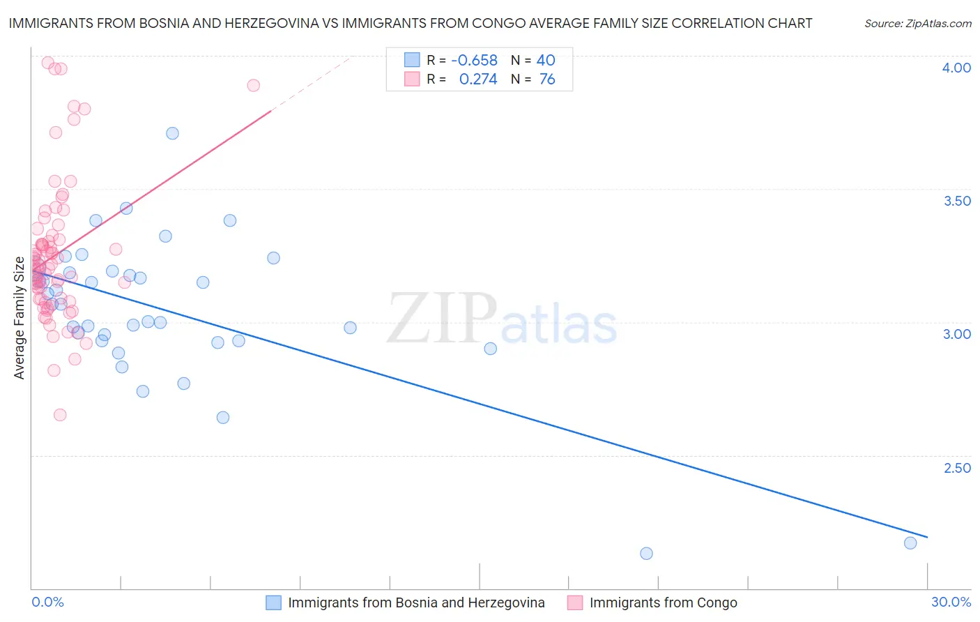 Immigrants from Bosnia and Herzegovina vs Immigrants from Congo Average Family Size