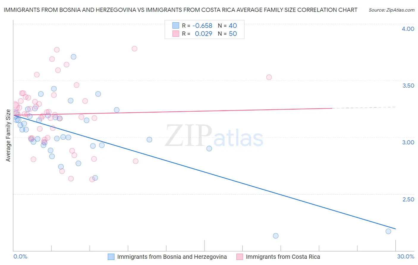 Immigrants from Bosnia and Herzegovina vs Immigrants from Costa Rica Average Family Size