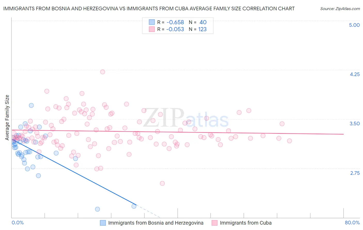 Immigrants from Bosnia and Herzegovina vs Immigrants from Cuba Average Family Size