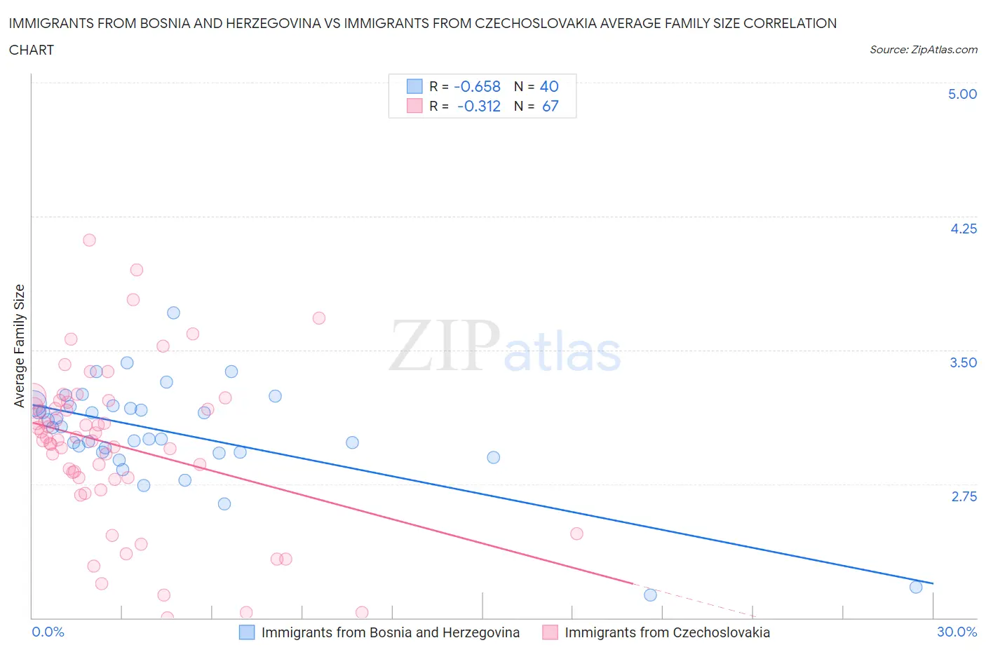 Immigrants from Bosnia and Herzegovina vs Immigrants from Czechoslovakia Average Family Size