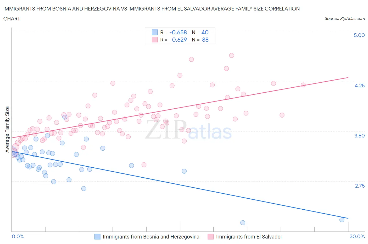 Immigrants from Bosnia and Herzegovina vs Immigrants from El Salvador Average Family Size