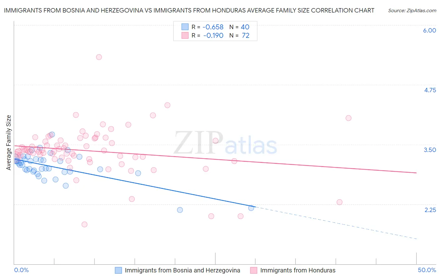 Immigrants from Bosnia and Herzegovina vs Immigrants from Honduras Average Family Size