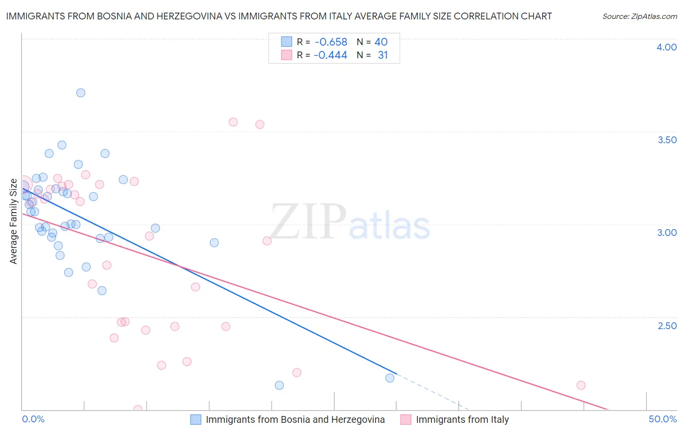 Immigrants from Bosnia and Herzegovina vs Immigrants from Italy Average Family Size