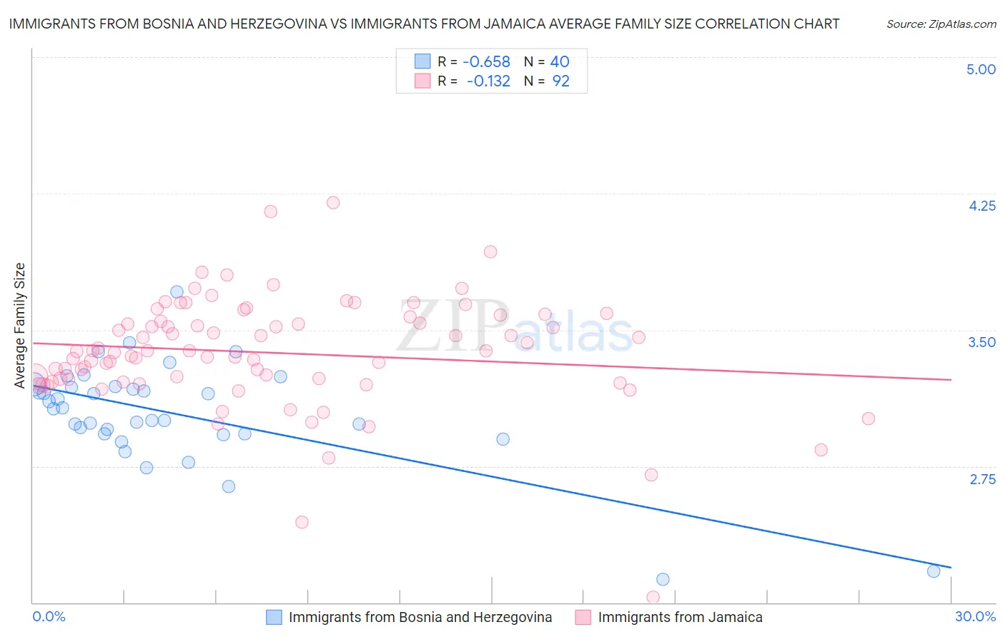 Immigrants from Bosnia and Herzegovina vs Immigrants from Jamaica Average Family Size