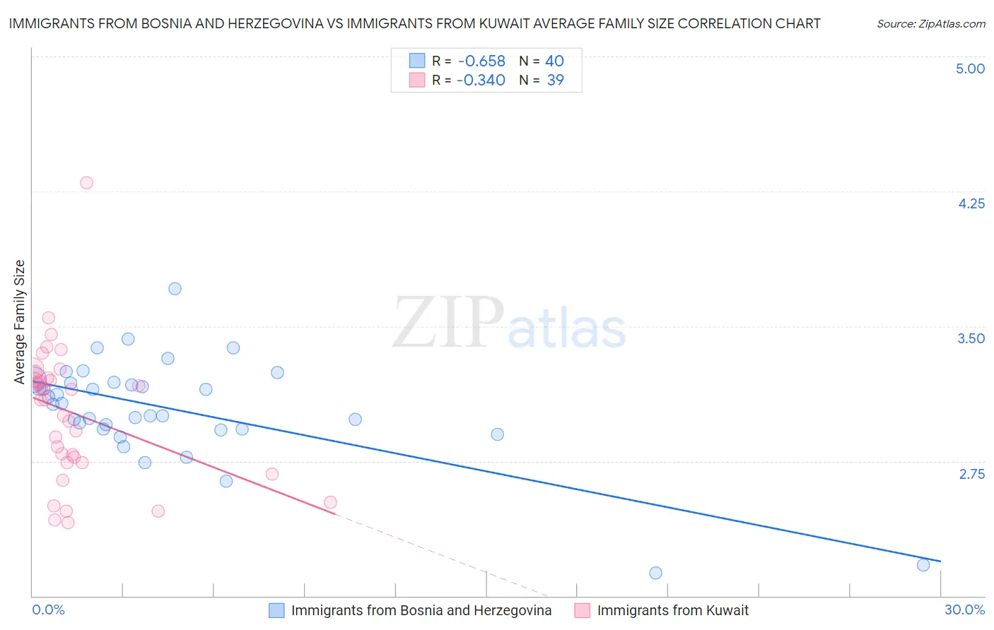 Immigrants from Bosnia and Herzegovina vs Immigrants from Kuwait Average Family Size