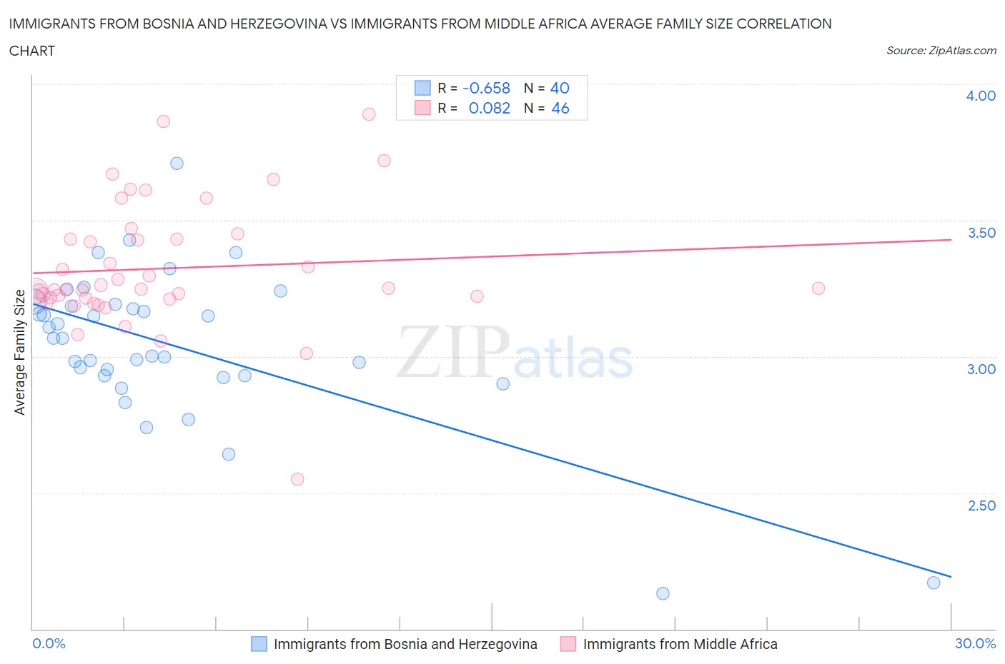 Immigrants from Bosnia and Herzegovina vs Immigrants from Middle Africa Average Family Size