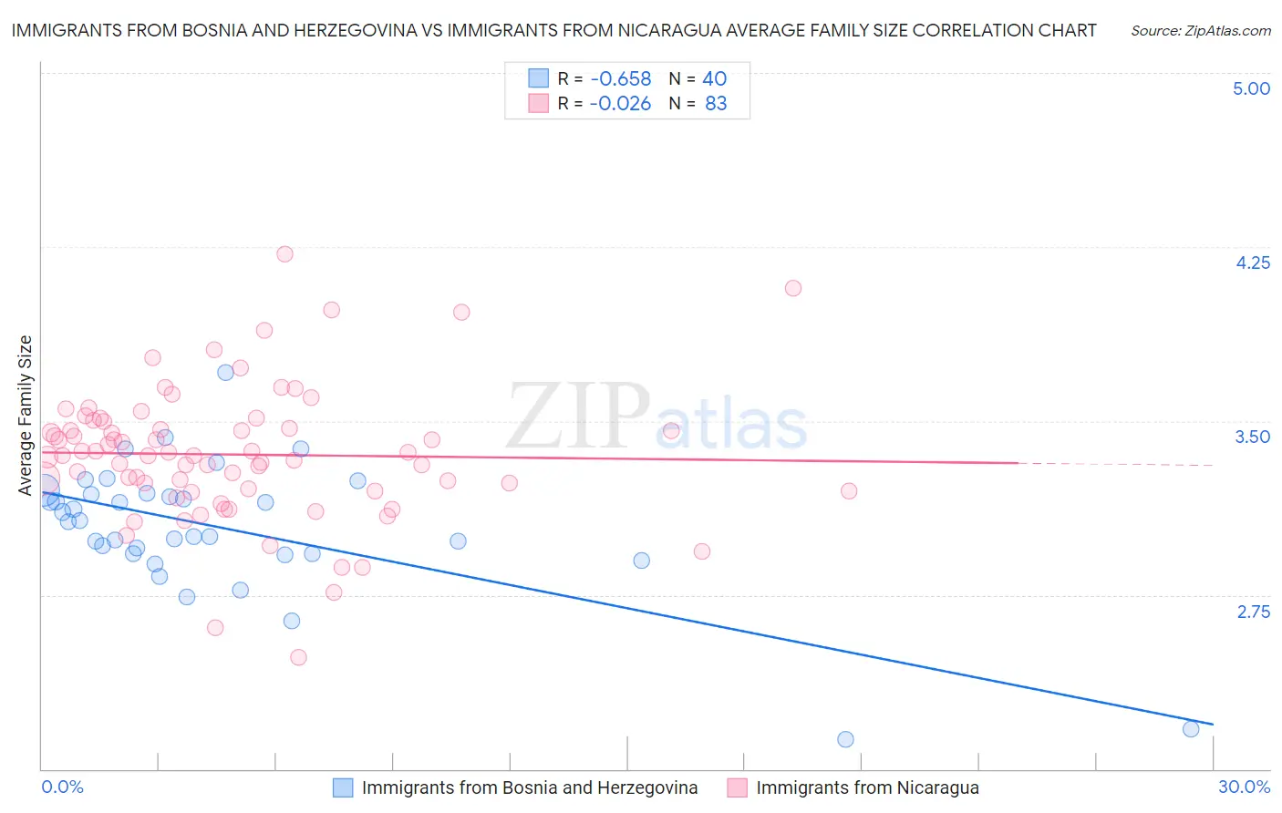 Immigrants from Bosnia and Herzegovina vs Immigrants from Nicaragua Average Family Size