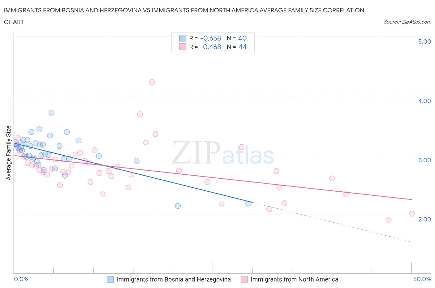 Immigrants from Bosnia and Herzegovina vs Immigrants from North America Average Family Size