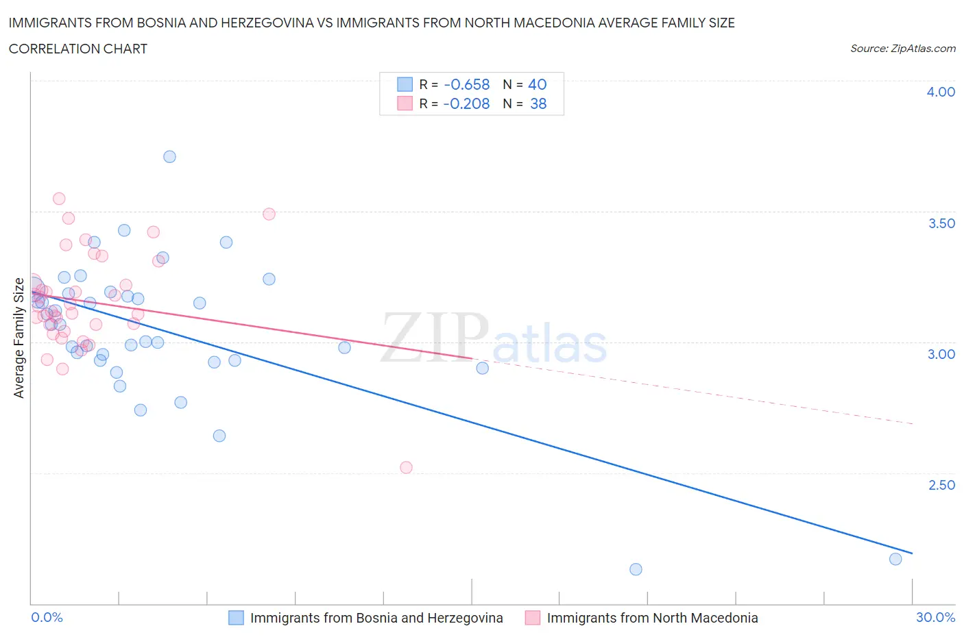 Immigrants from Bosnia and Herzegovina vs Immigrants from North Macedonia Average Family Size