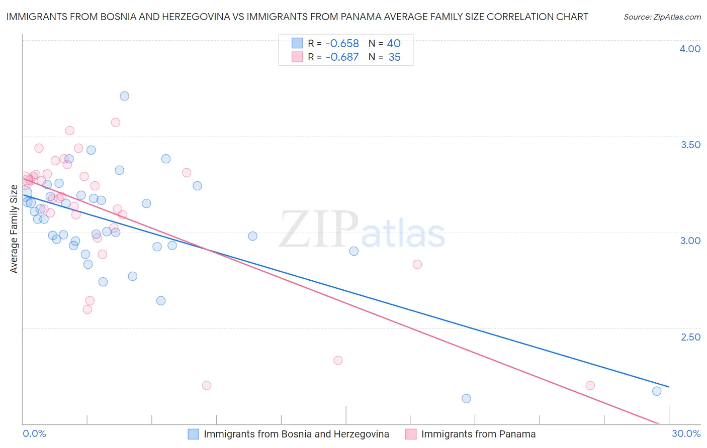 Immigrants from Bosnia and Herzegovina vs Immigrants from Panama Average Family Size