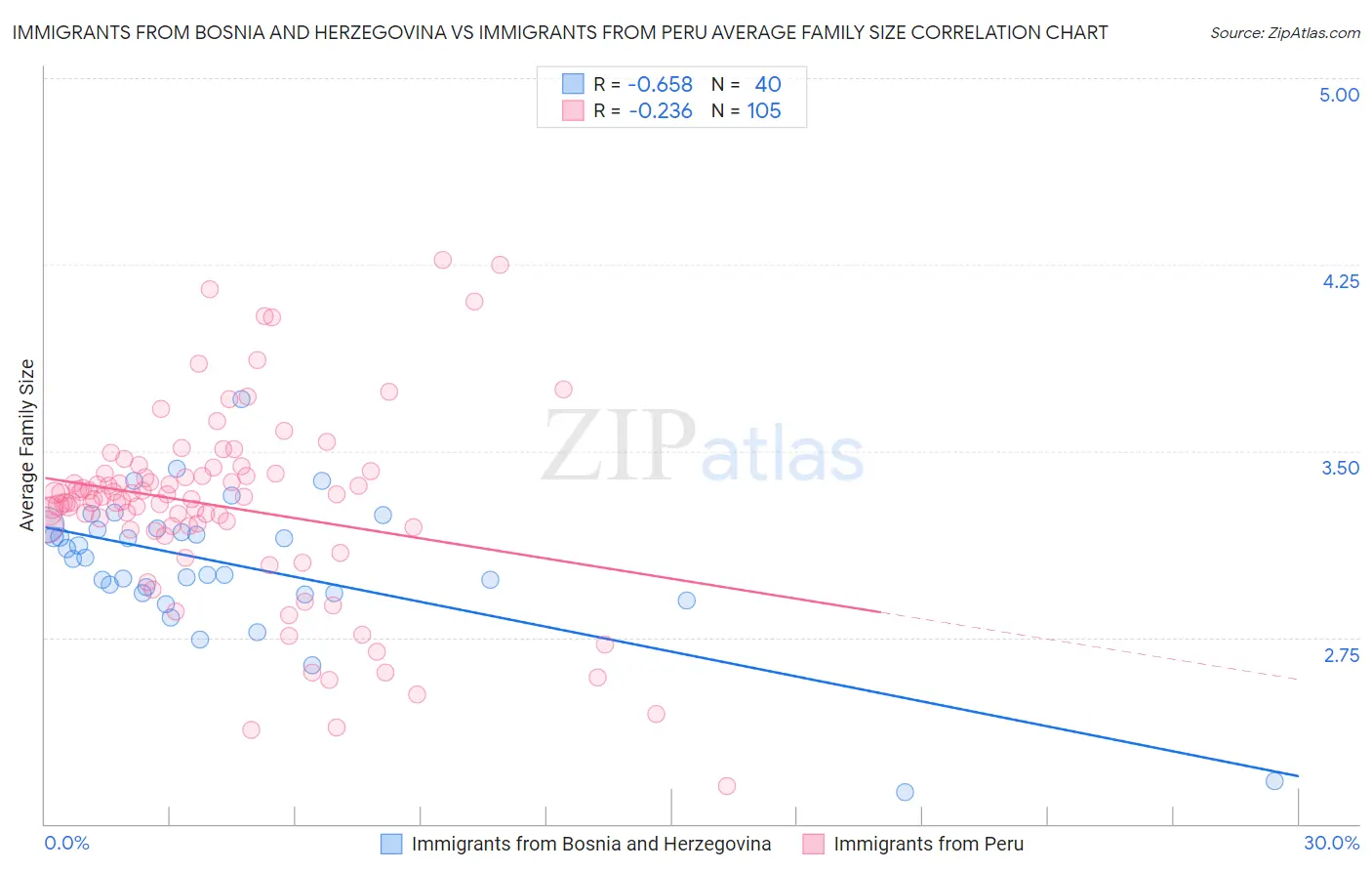 Immigrants from Bosnia and Herzegovina vs Immigrants from Peru Average Family Size