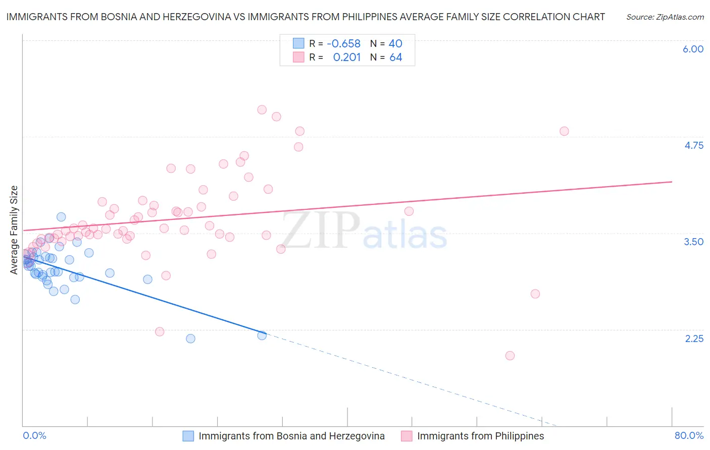 Immigrants from Bosnia and Herzegovina vs Immigrants from Philippines Average Family Size