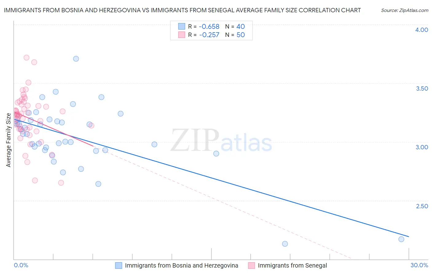 Immigrants from Bosnia and Herzegovina vs Immigrants from Senegal Average Family Size