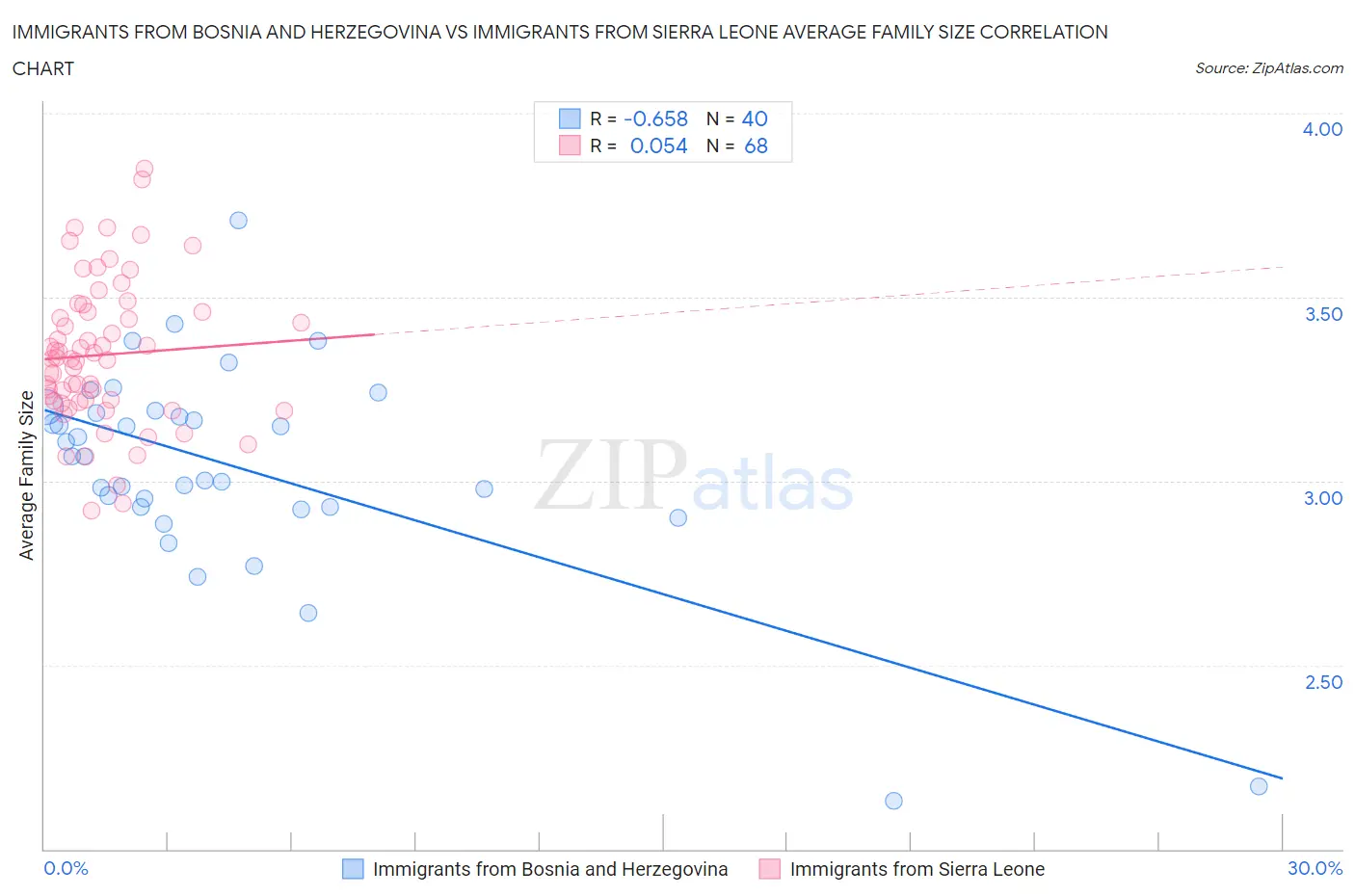 Immigrants from Bosnia and Herzegovina vs Immigrants from Sierra Leone Average Family Size