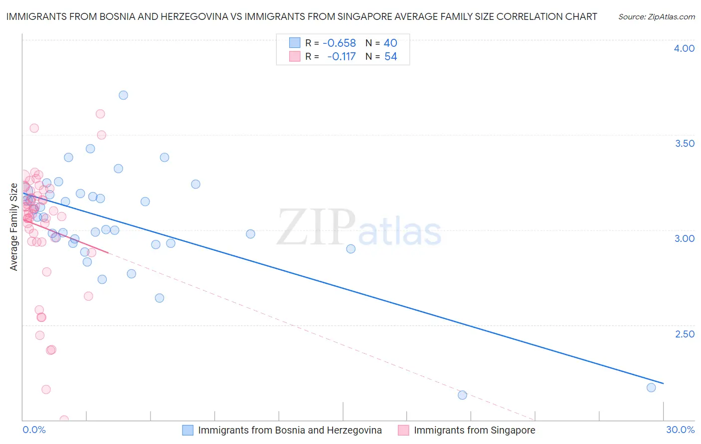 Immigrants from Bosnia and Herzegovina vs Immigrants from Singapore Average Family Size