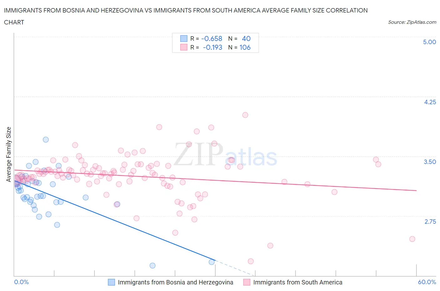 Immigrants from Bosnia and Herzegovina vs Immigrants from South America Average Family Size