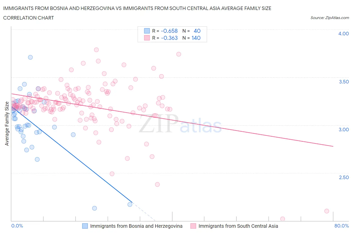 Immigrants from Bosnia and Herzegovina vs Immigrants from South Central Asia Average Family Size