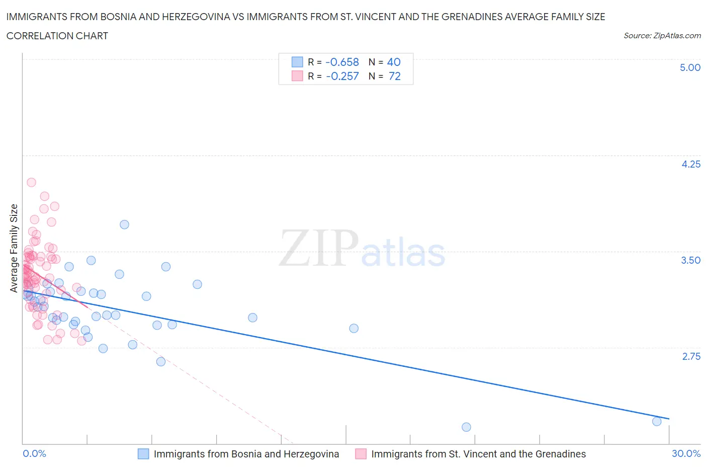Immigrants from Bosnia and Herzegovina vs Immigrants from St. Vincent and the Grenadines Average Family Size