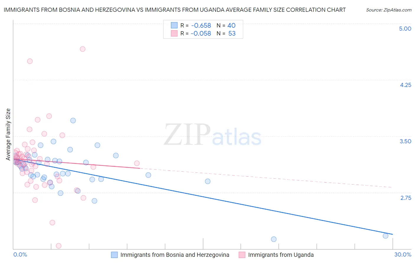 Immigrants from Bosnia and Herzegovina vs Immigrants from Uganda Average Family Size