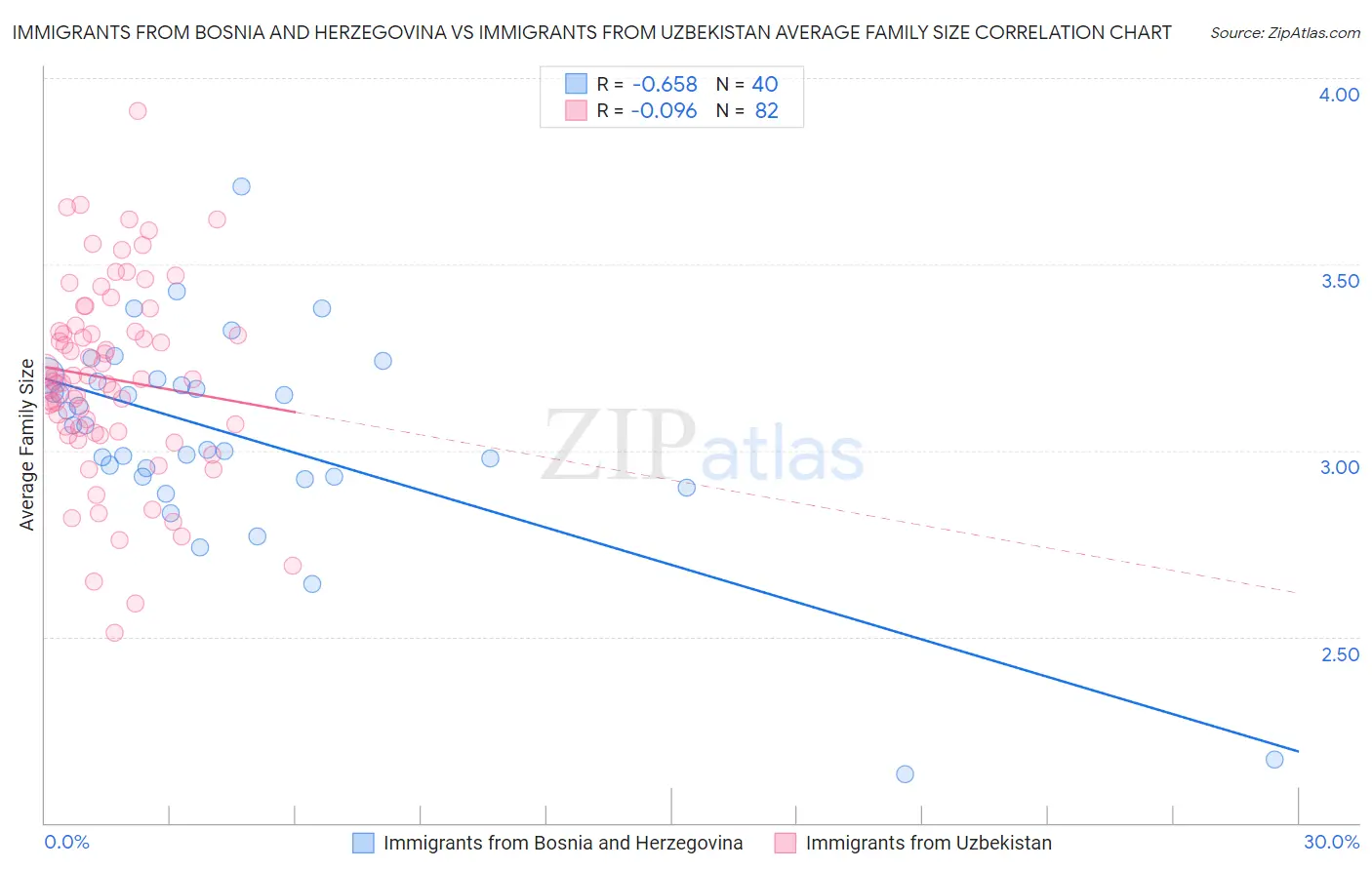 Immigrants from Bosnia and Herzegovina vs Immigrants from Uzbekistan Average Family Size