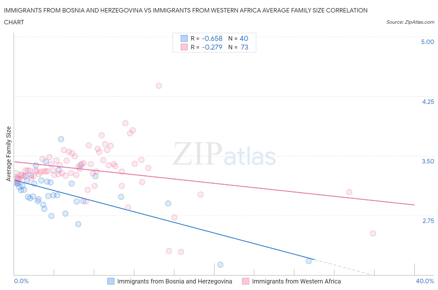 Immigrants from Bosnia and Herzegovina vs Immigrants from Western Africa Average Family Size