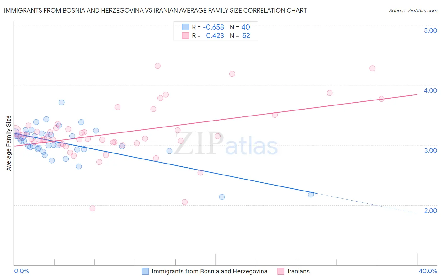 Immigrants from Bosnia and Herzegovina vs Iranian Average Family Size