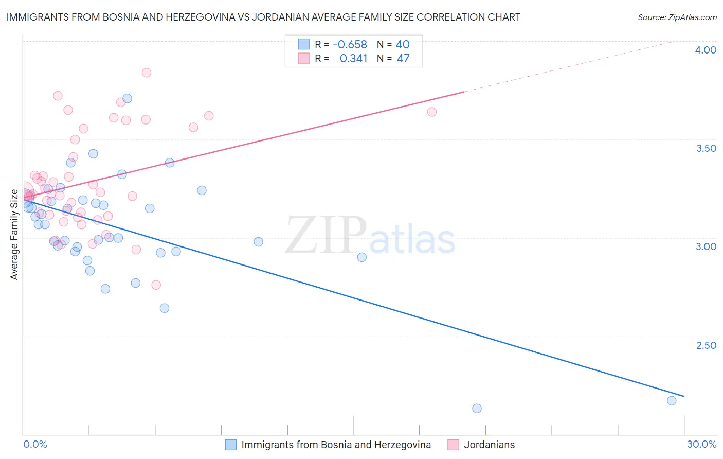 Immigrants from Bosnia and Herzegovina vs Jordanian Average Family Size