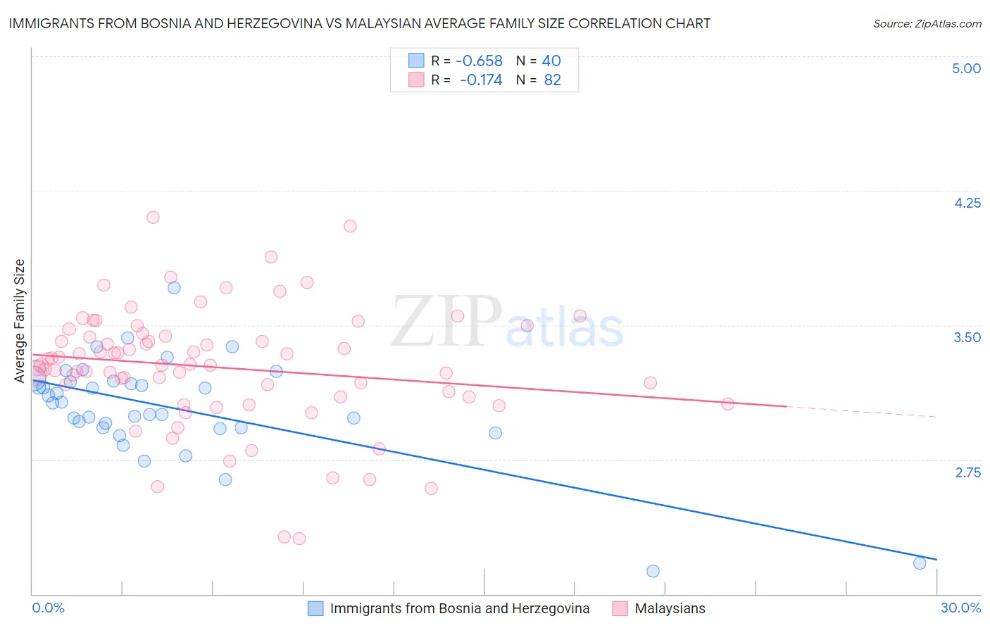 Immigrants from Bosnia and Herzegovina vs Malaysian Average Family Size