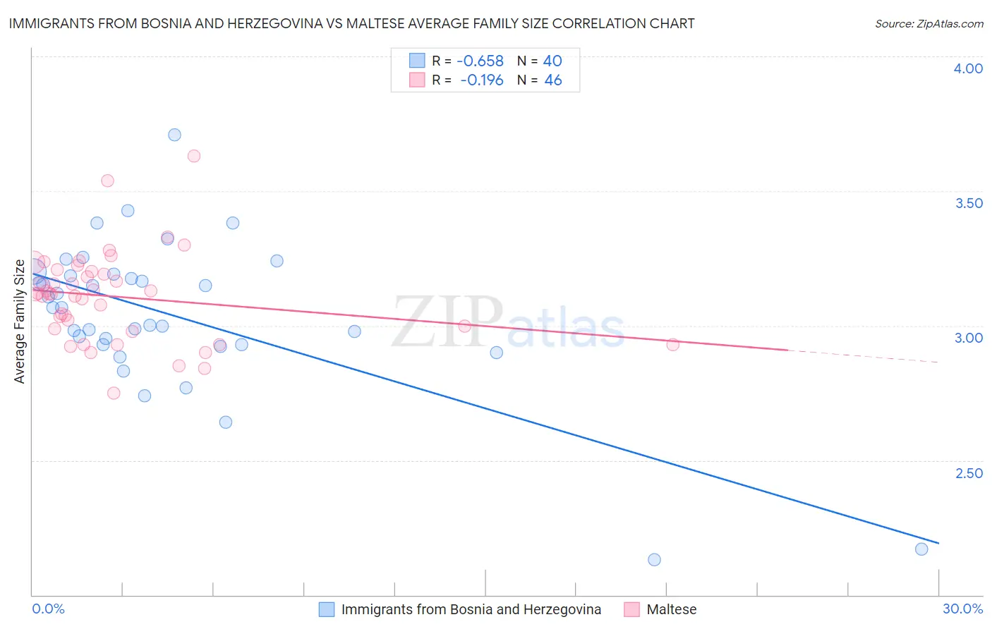 Immigrants from Bosnia and Herzegovina vs Maltese Average Family Size