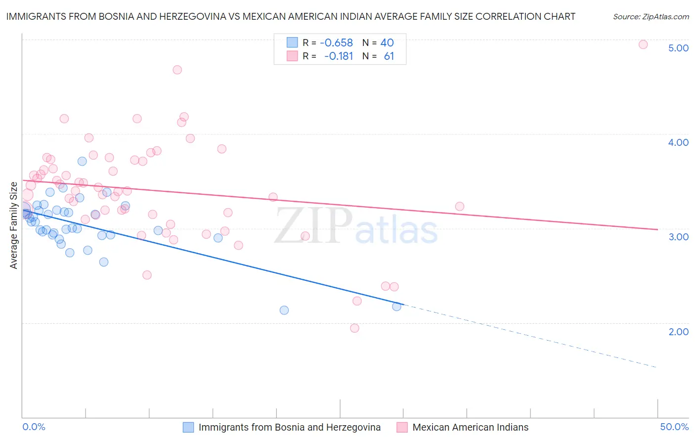 Immigrants from Bosnia and Herzegovina vs Mexican American Indian Average Family Size