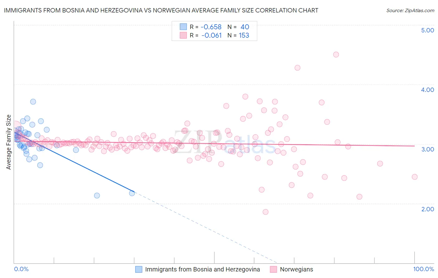 Immigrants from Bosnia and Herzegovina vs Norwegian Average Family Size