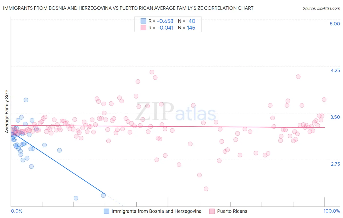 Immigrants from Bosnia and Herzegovina vs Puerto Rican Average Family Size