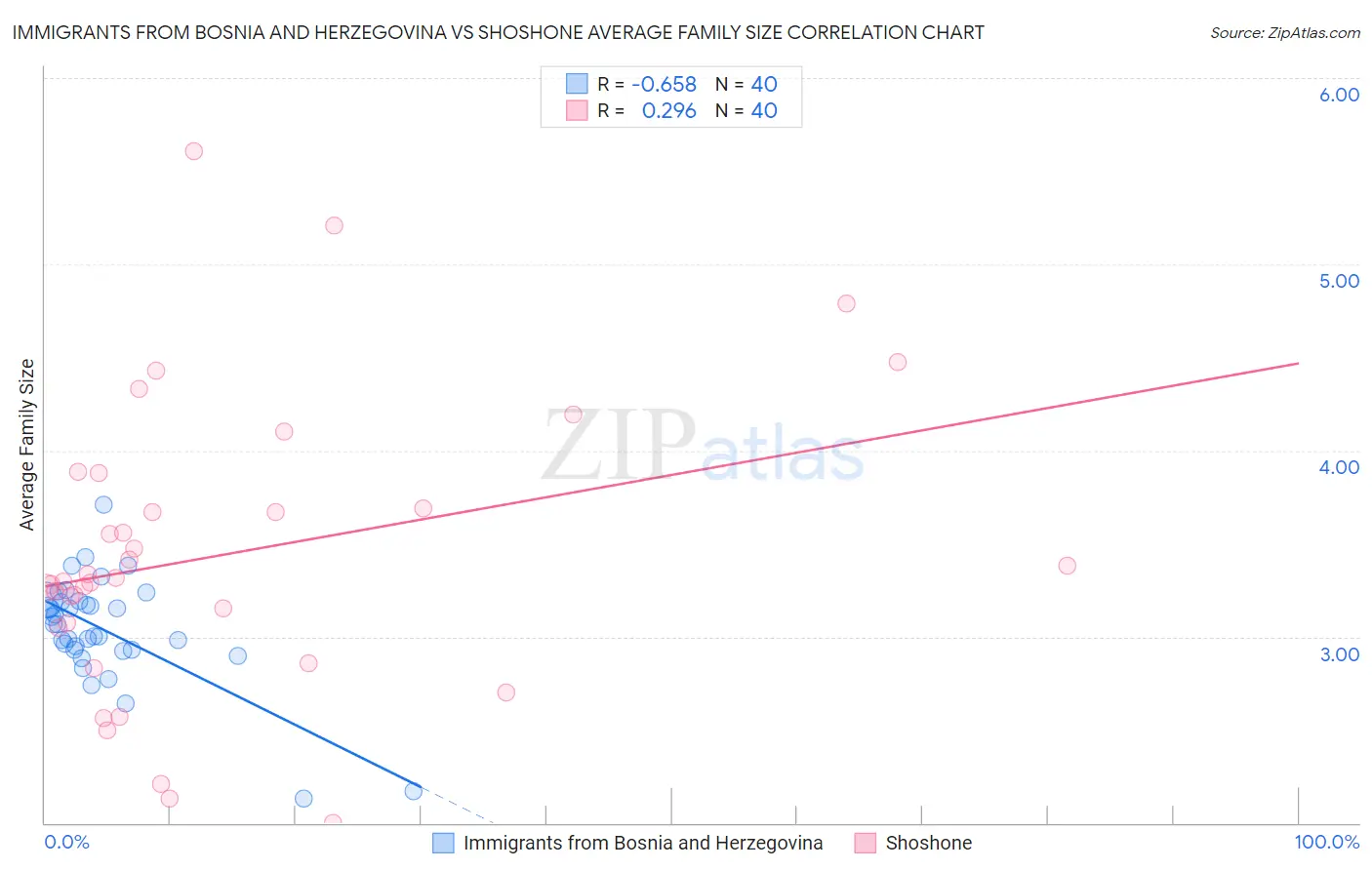 Immigrants from Bosnia and Herzegovina vs Shoshone Average Family Size