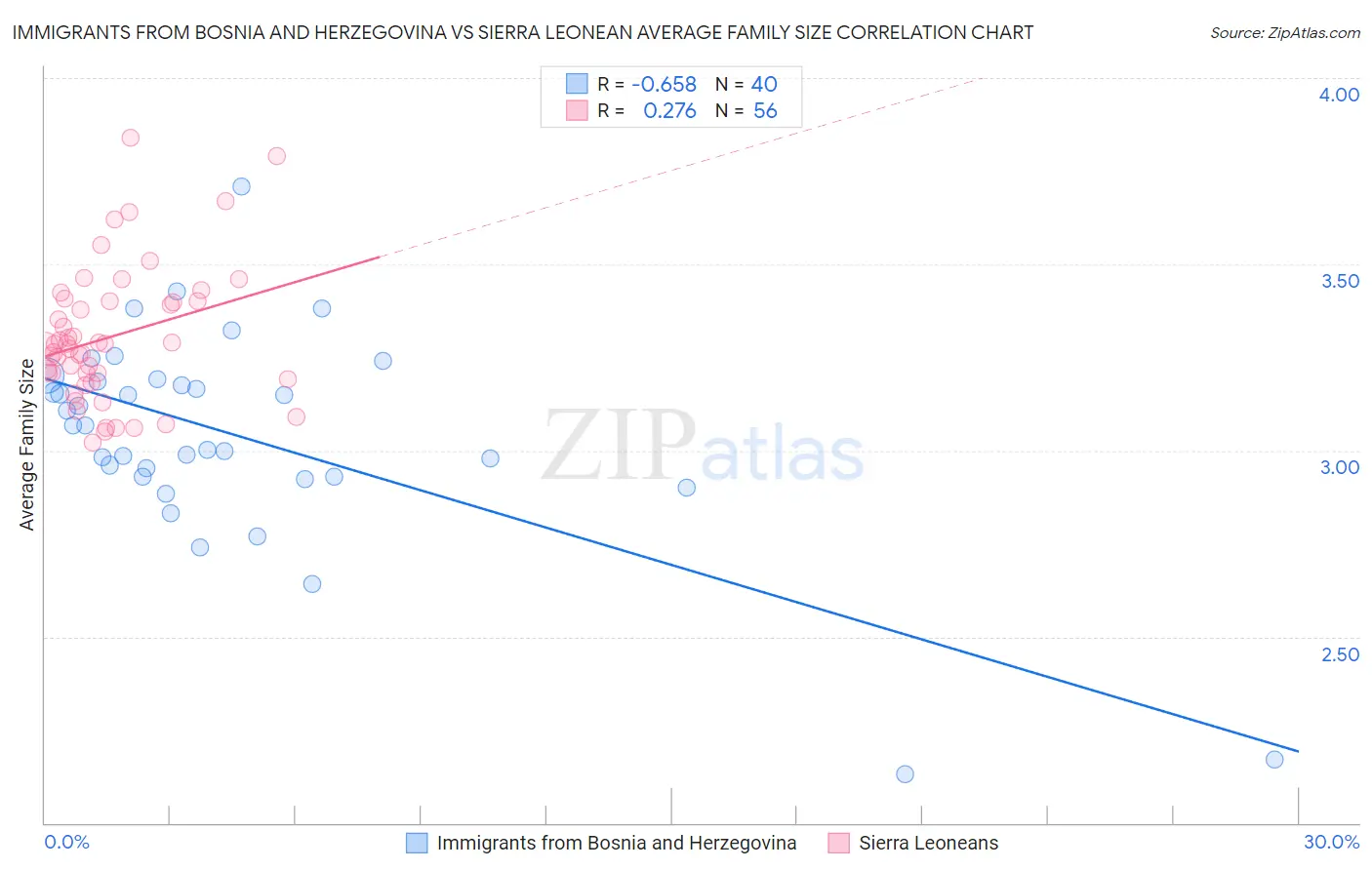 Immigrants from Bosnia and Herzegovina vs Sierra Leonean Average Family Size