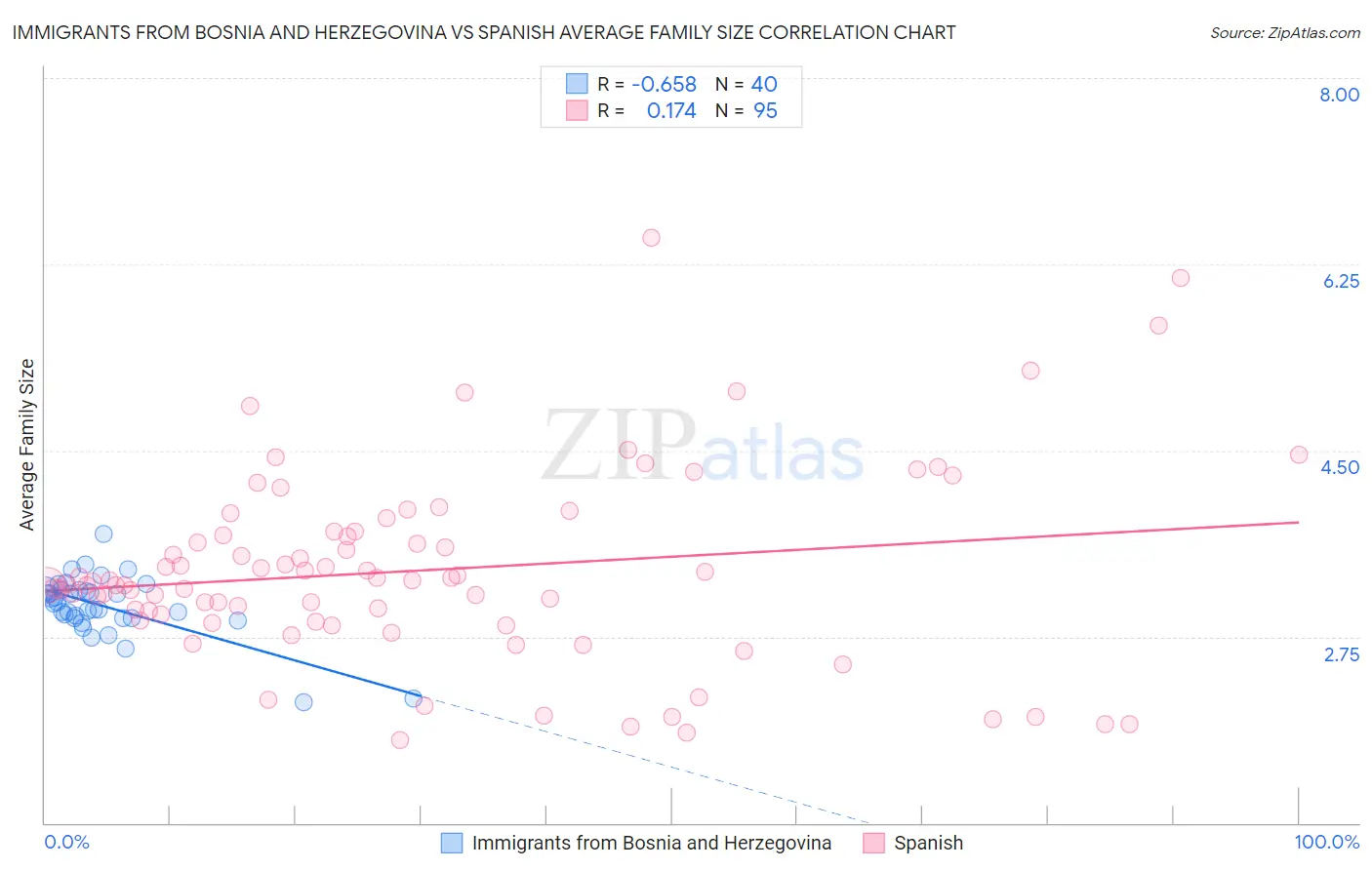 Immigrants from Bosnia and Herzegovina vs Spanish Average Family Size