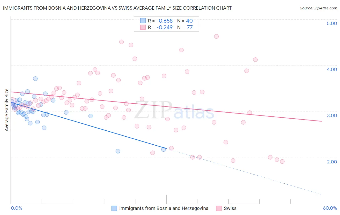 Immigrants from Bosnia and Herzegovina vs Swiss Average Family Size