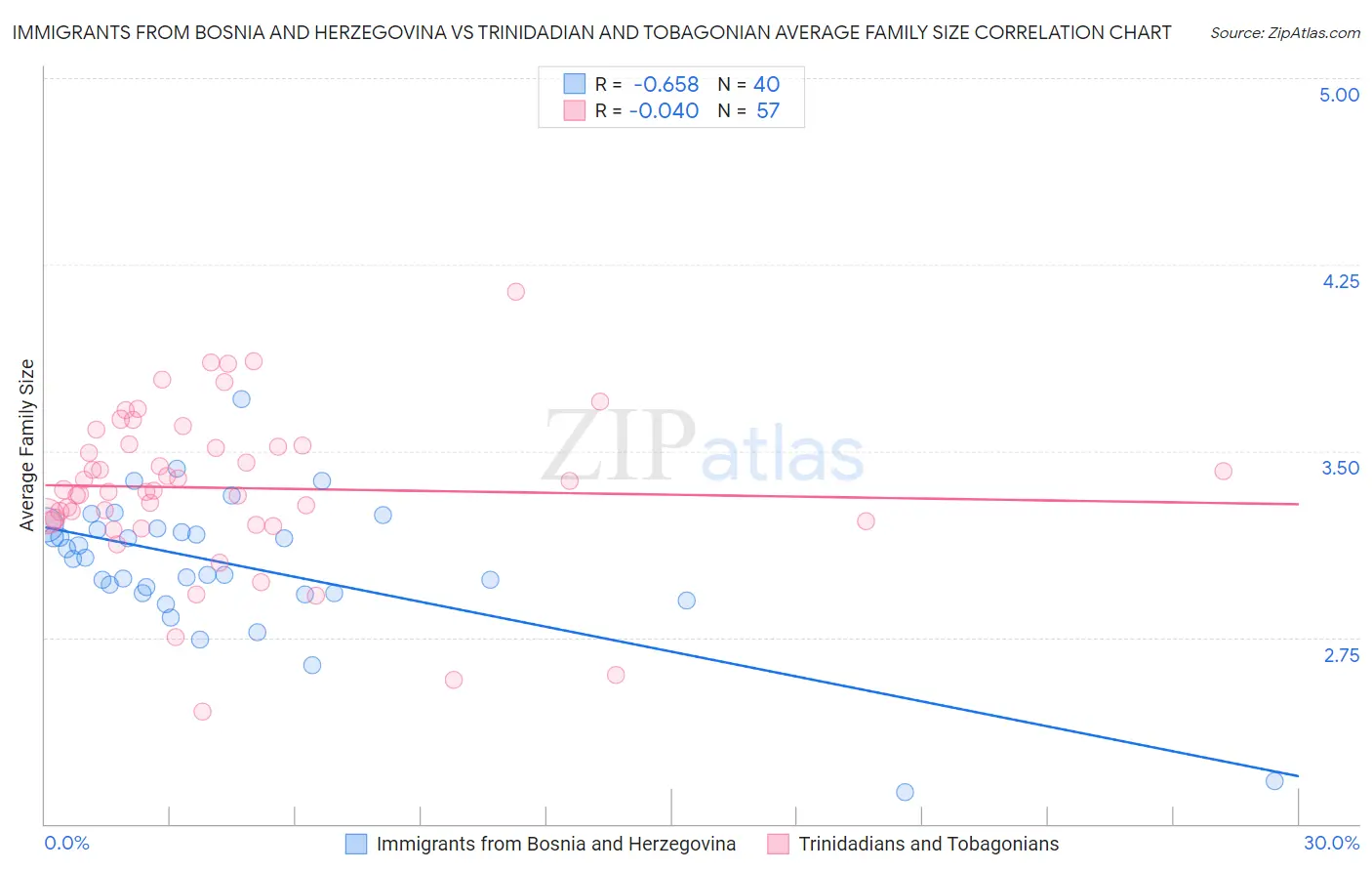 Immigrants from Bosnia and Herzegovina vs Trinidadian and Tobagonian Average Family Size