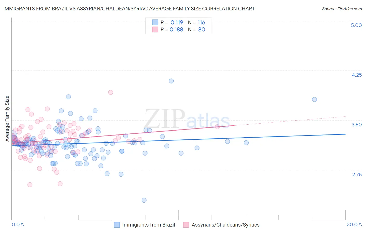 Immigrants from Brazil vs Assyrian/Chaldean/Syriac Average Family Size