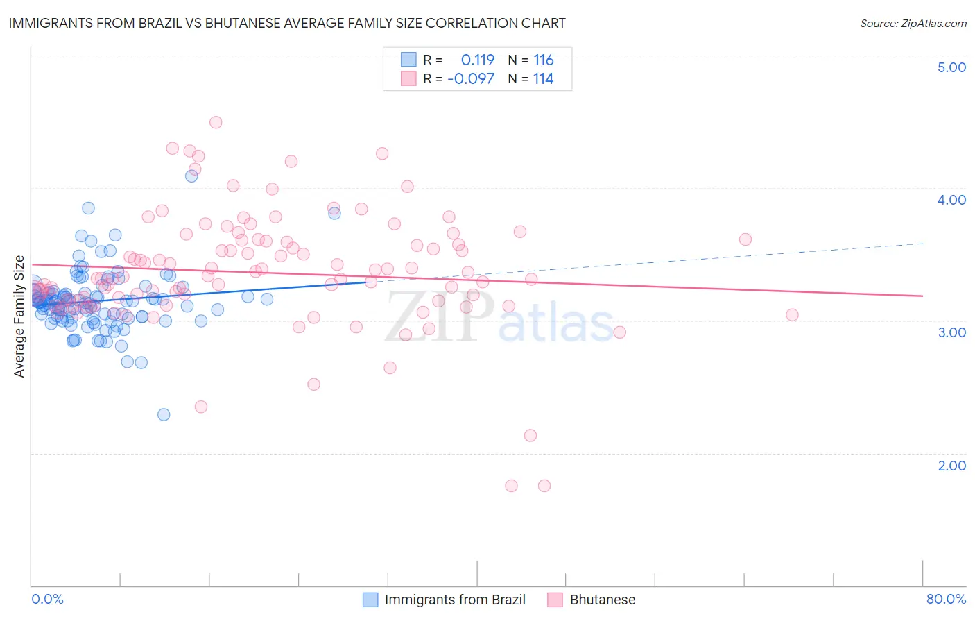 Immigrants from Brazil vs Bhutanese Average Family Size