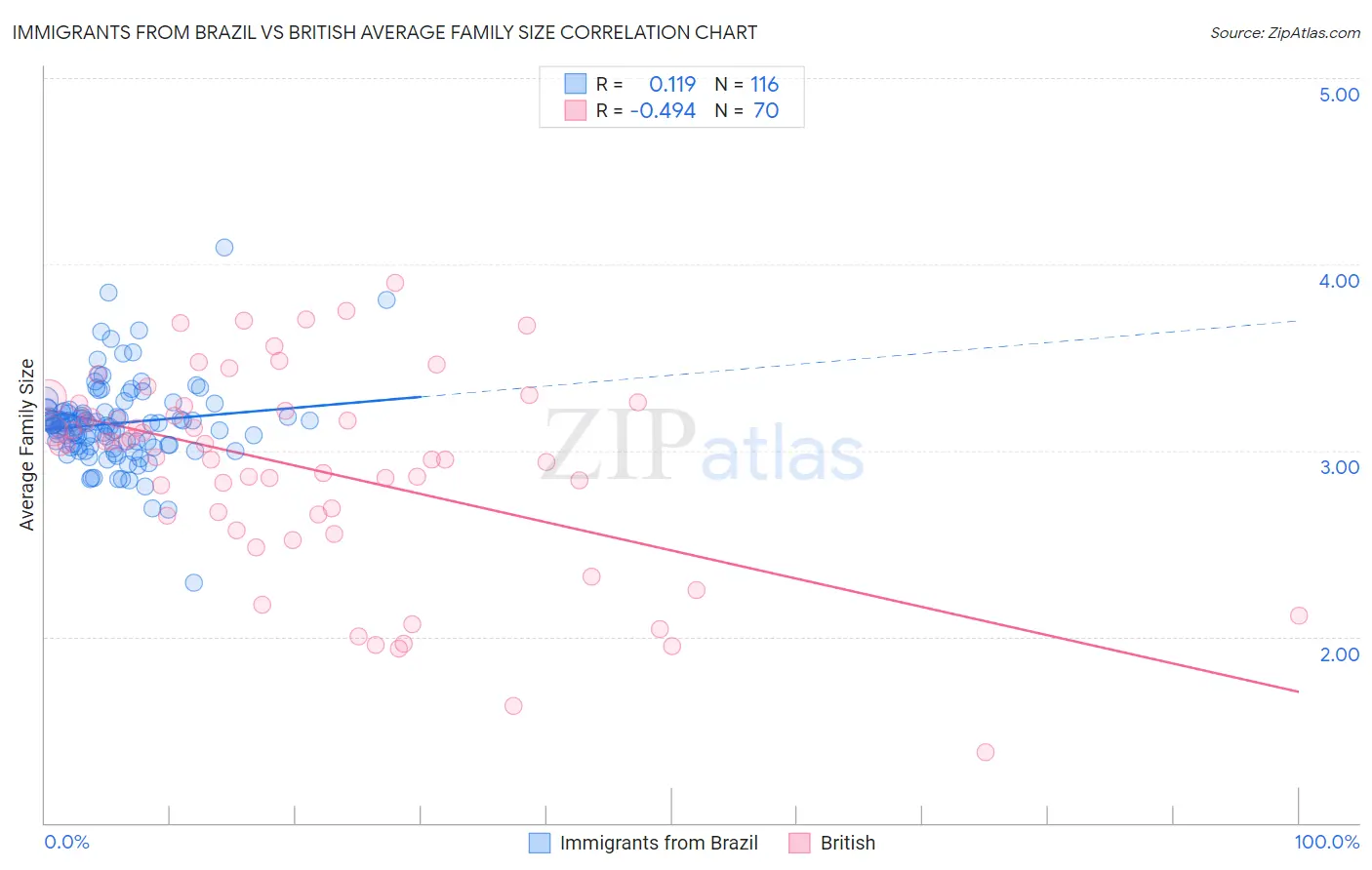 Immigrants from Brazil vs British Average Family Size