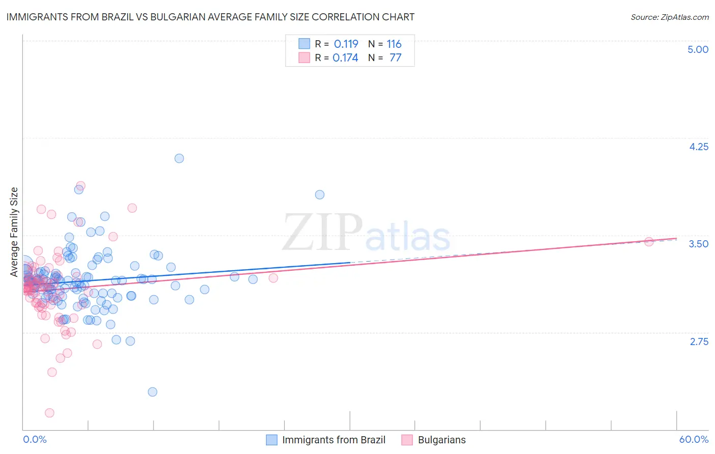 Immigrants from Brazil vs Bulgarian Average Family Size