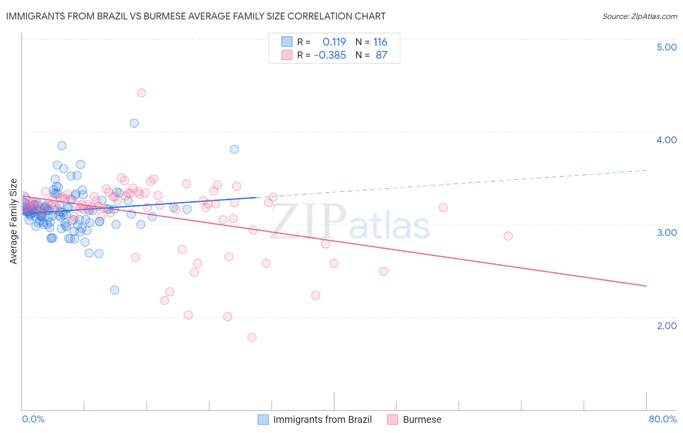 Immigrants from Brazil vs Burmese Average Family Size