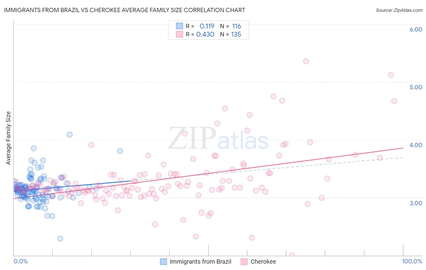 Immigrants from Brazil vs Cherokee Average Family Size