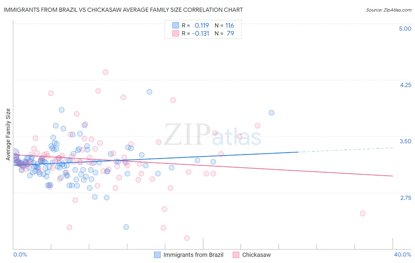 Immigrants from Brazil vs Chickasaw Average Family Size