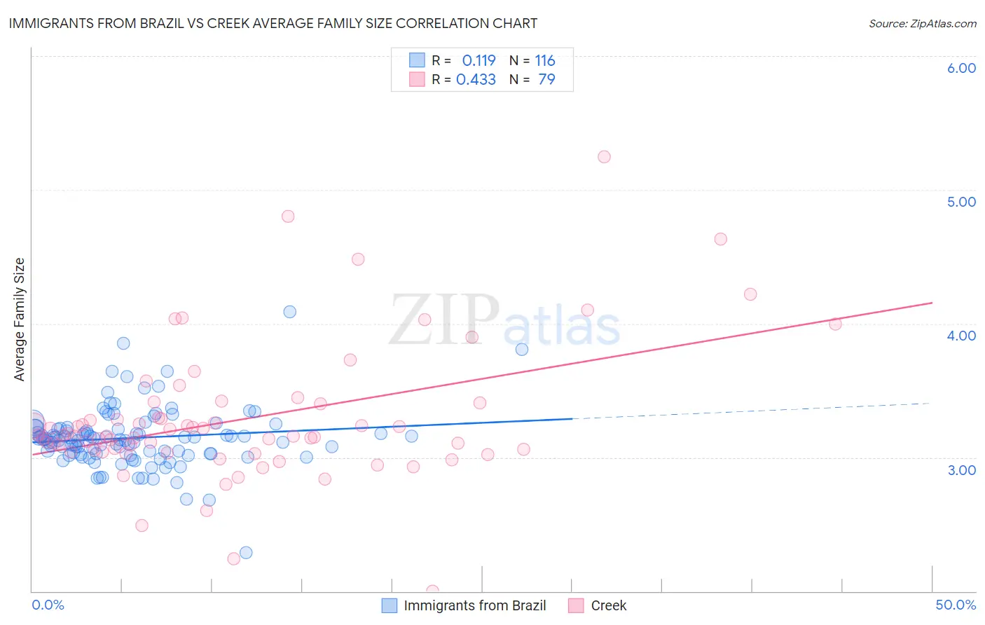 Immigrants from Brazil vs Creek Average Family Size