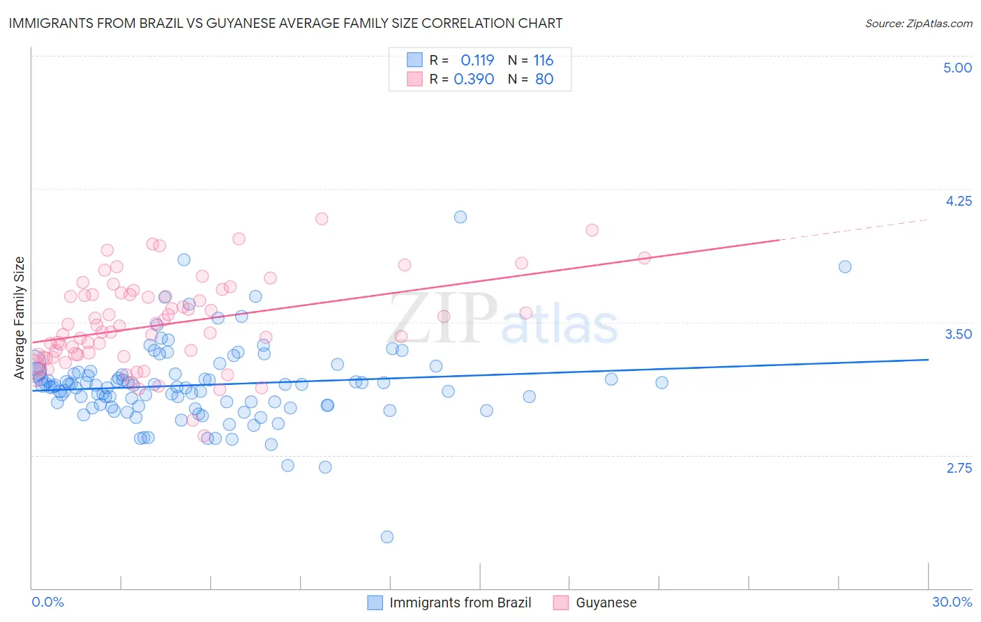 Immigrants from Brazil vs Guyanese Average Family Size