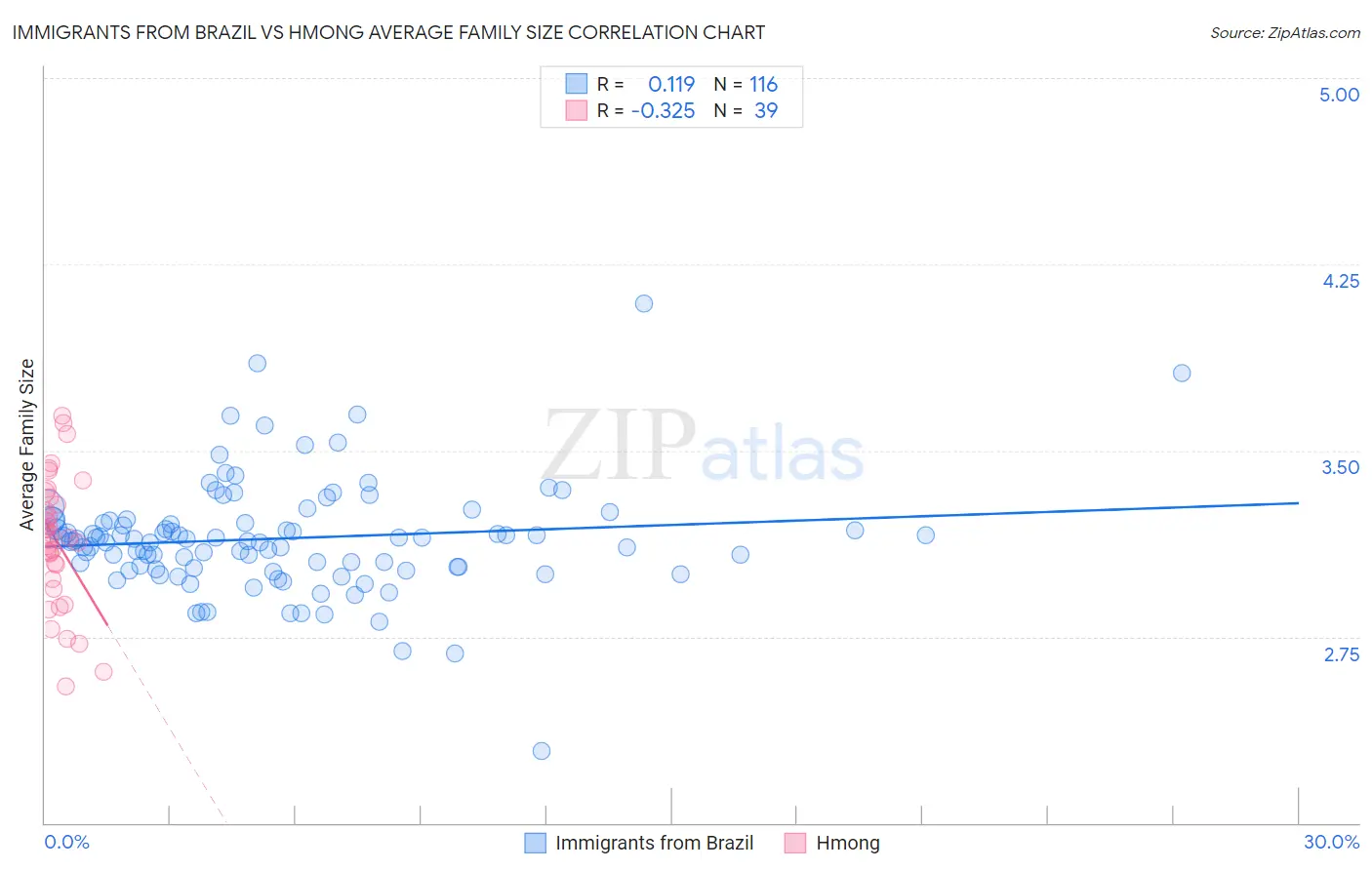 Immigrants from Brazil vs Hmong Average Family Size