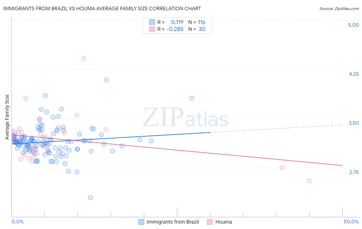 Immigrants from Brazil vs Houma Average Family Size